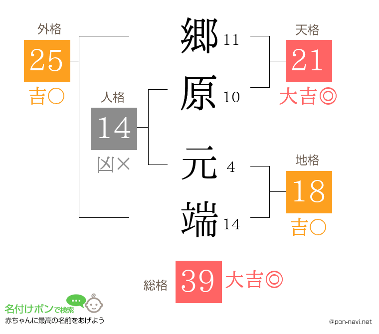 郷原 元端さんの姓名判断結果
