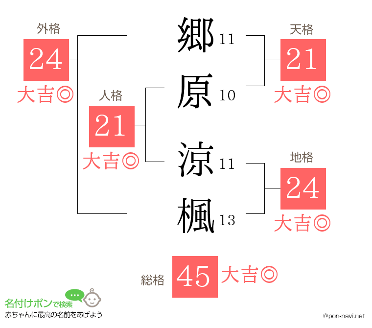 郷原 涼楓さんの姓名判断結果