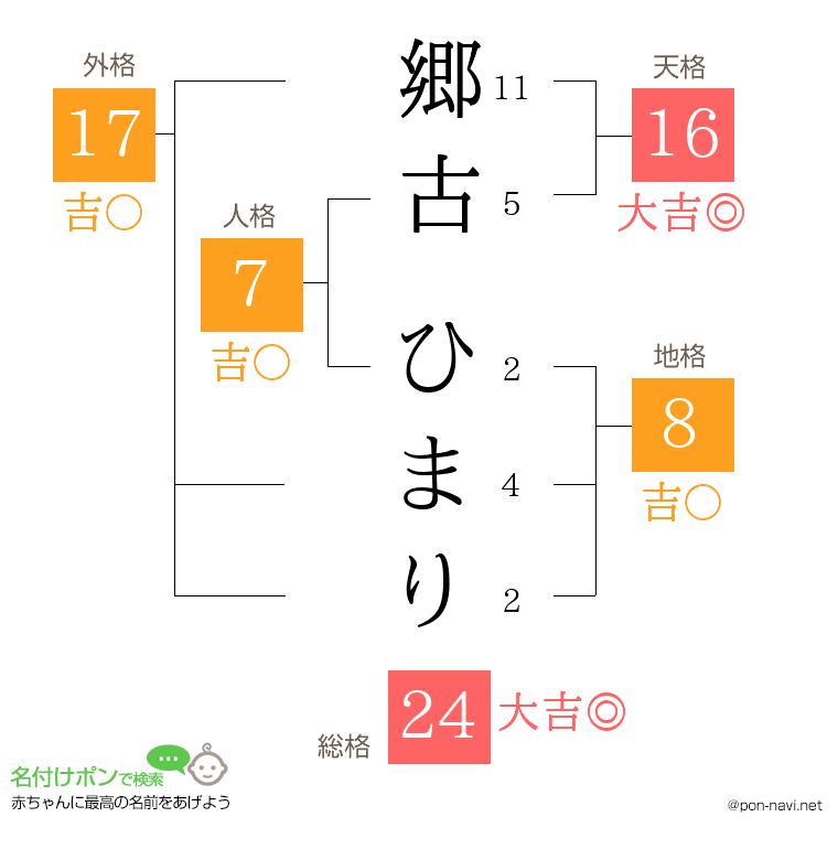 郷古 ひまりさんの姓名判断結果