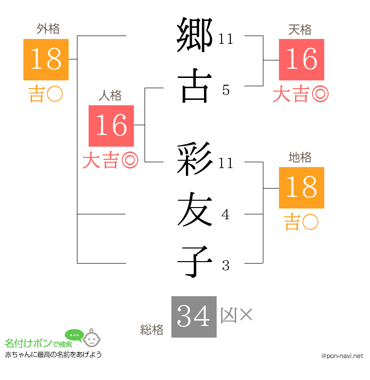 郷古 彩友子さんの姓名判断結果