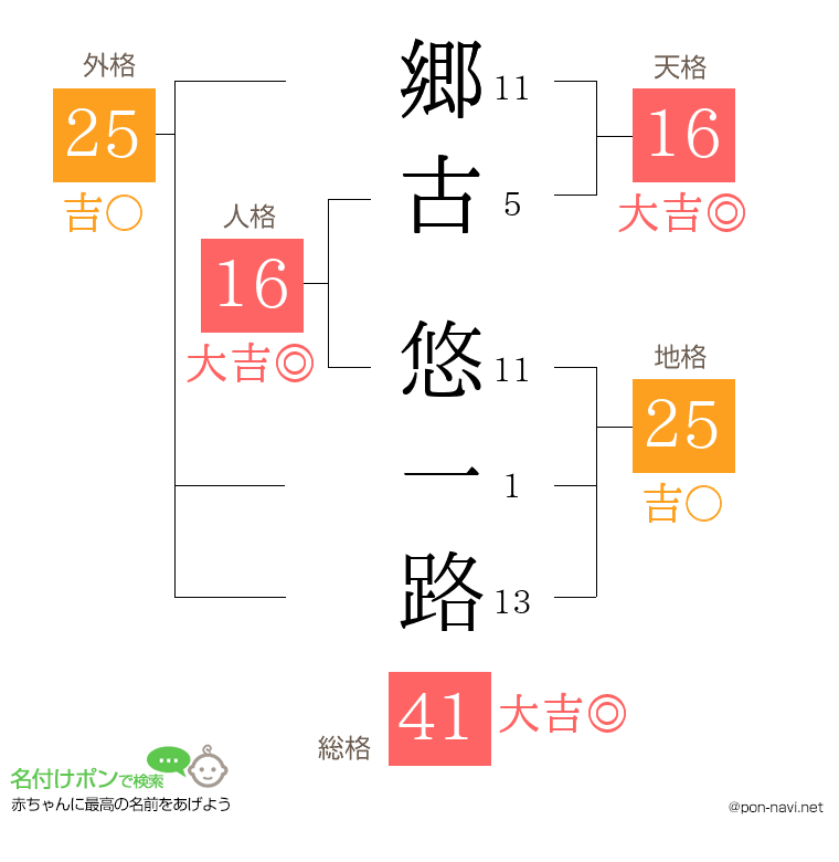 郷古 悠一路さんの姓名判断結果