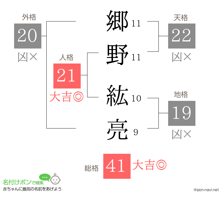 郷野 紘亮さんの姓名判断結果