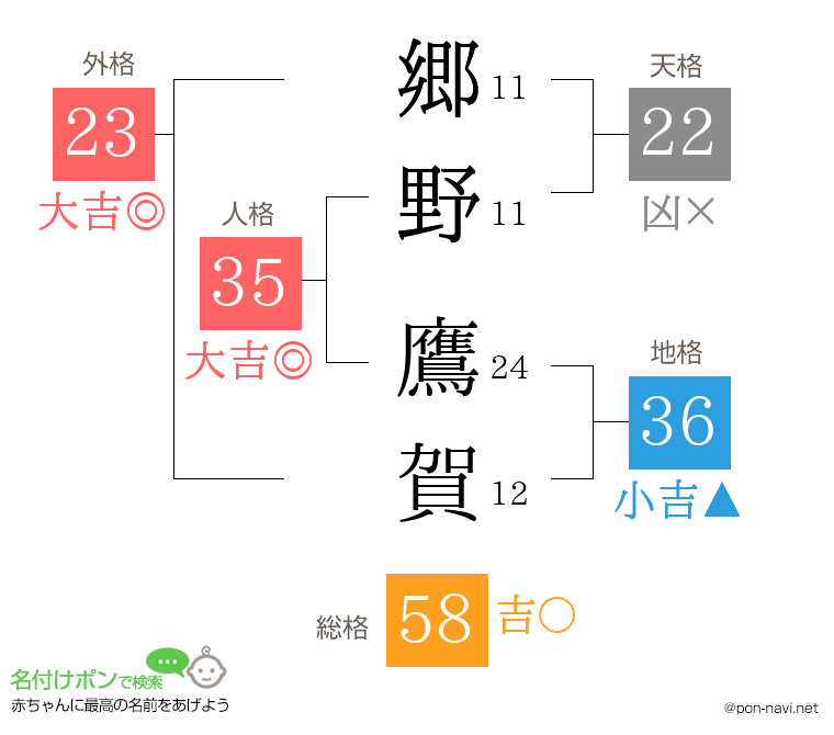 郷野 鷹賀さんの姓名判断結果