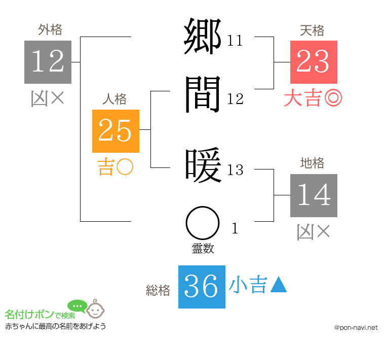 郷間 暖さんの姓名判断結果