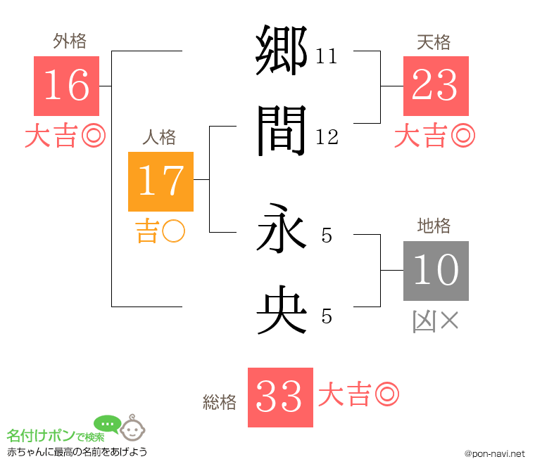 郷間 永央さんの姓名判断結果
