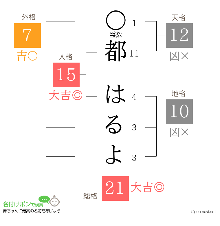 都 はるよさんの姓名判断結果