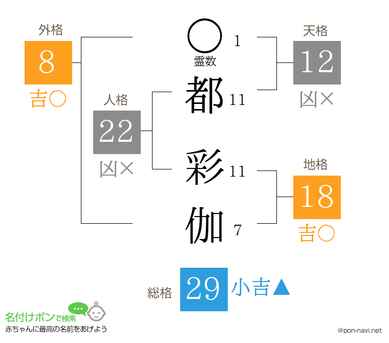 都 彩伽さんの姓名判断結果