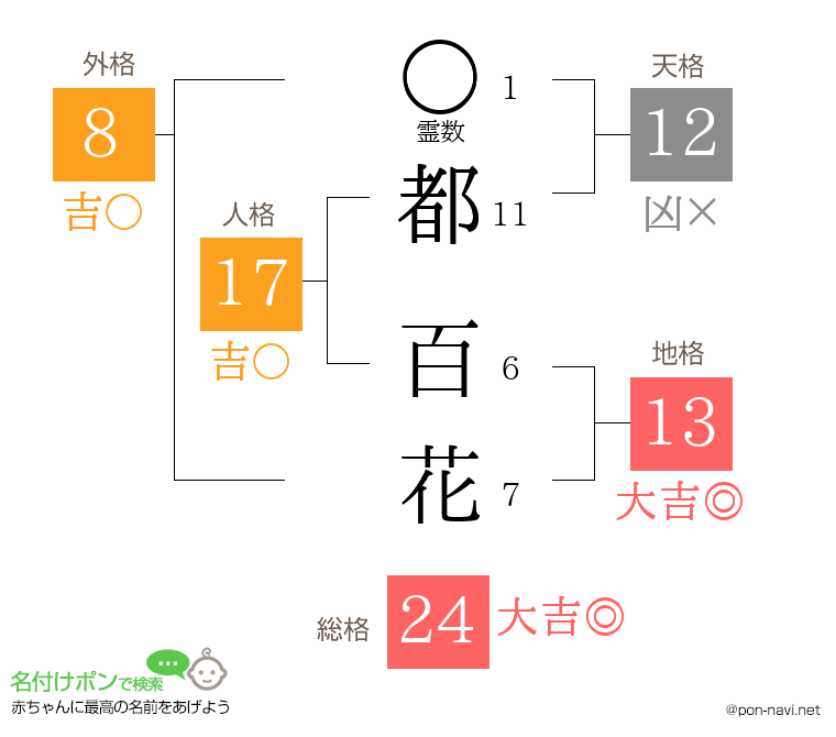 都 百花さんの姓名判断結果