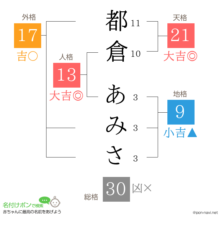 都倉 あみささんの姓名判断結果