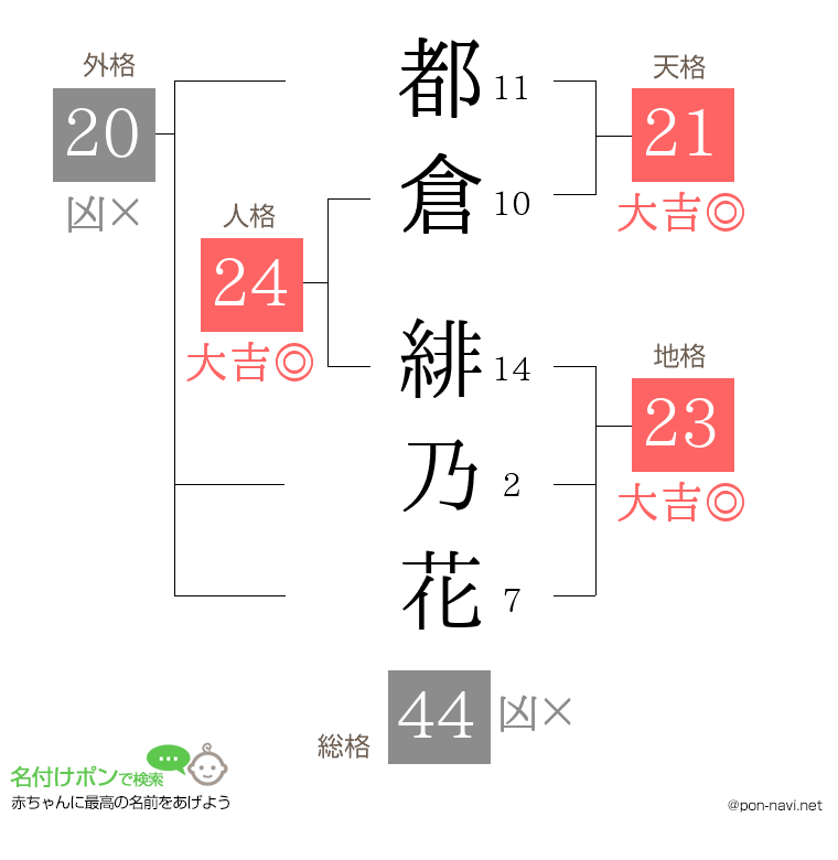 都倉 緋乃花さんの姓名判断結果