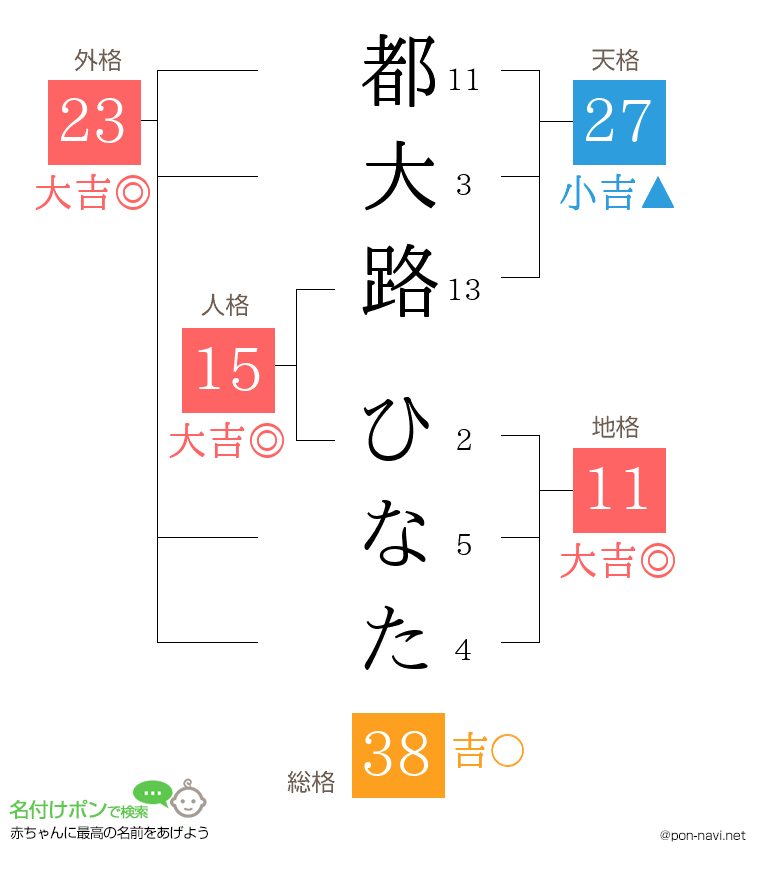 都大路 ひなたさんの姓名判断結果