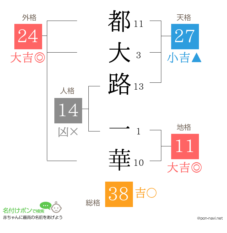 都大路 一華さんの姓名判断結果