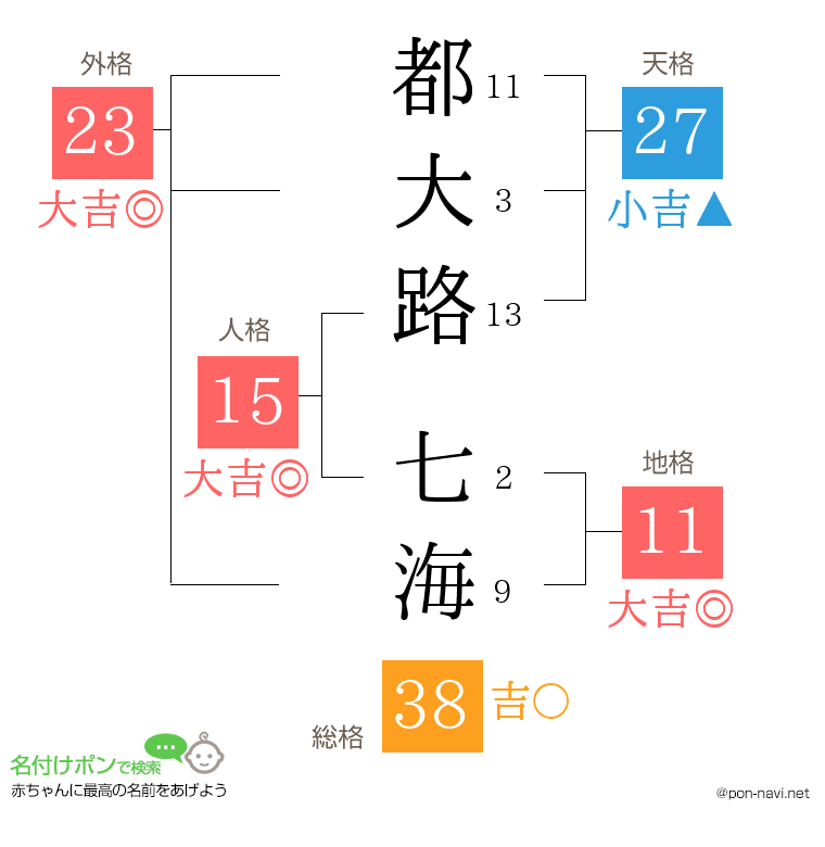 都大路 七海さんの姓名判断結果