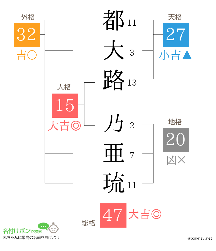 都大路 乃亜琉さんの姓名判断結果