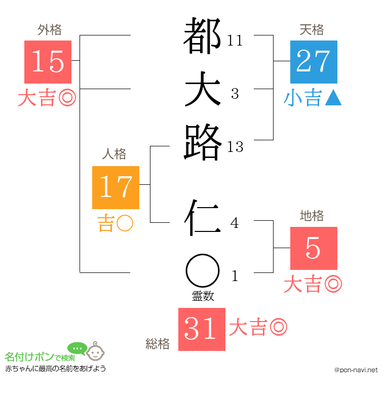 都大路 仁さんの姓名判断結果