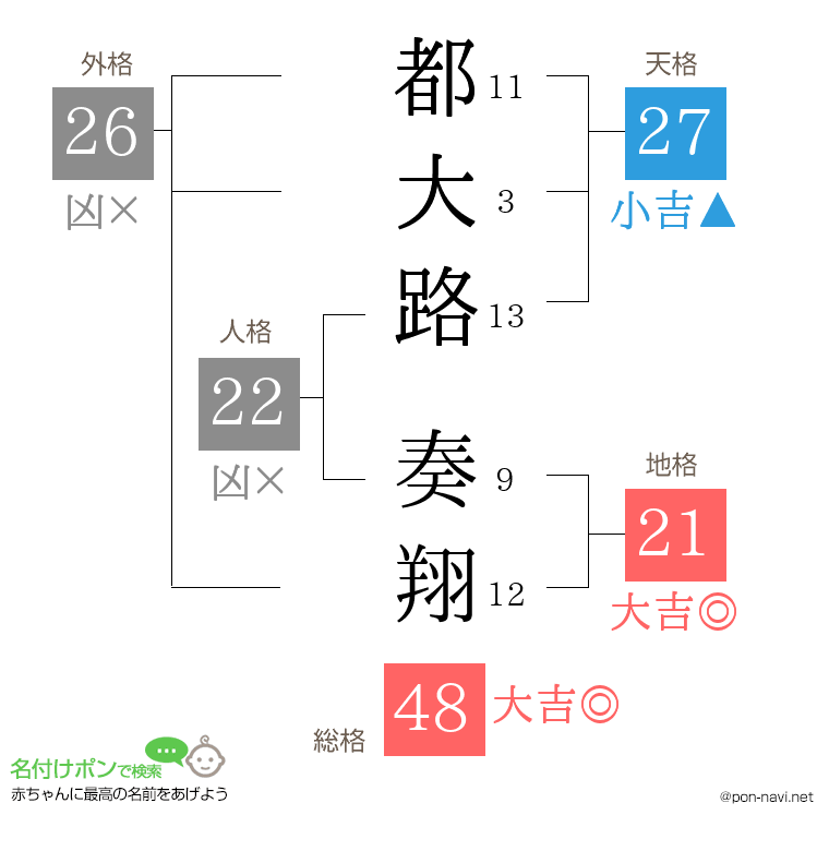都大路 奏翔さんの姓名判断結果