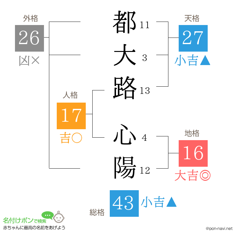 都大路 心陽さんの姓名判断結果