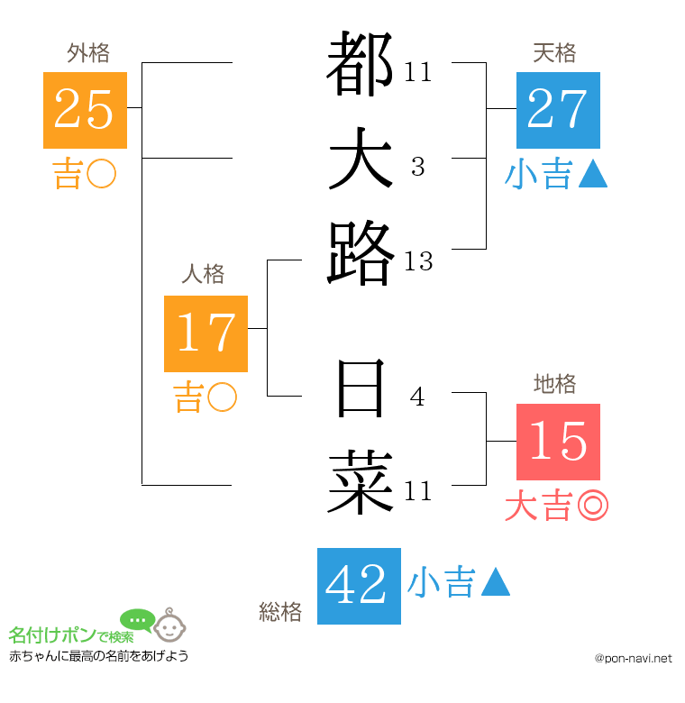 都大路 日菜さんの姓名判断結果