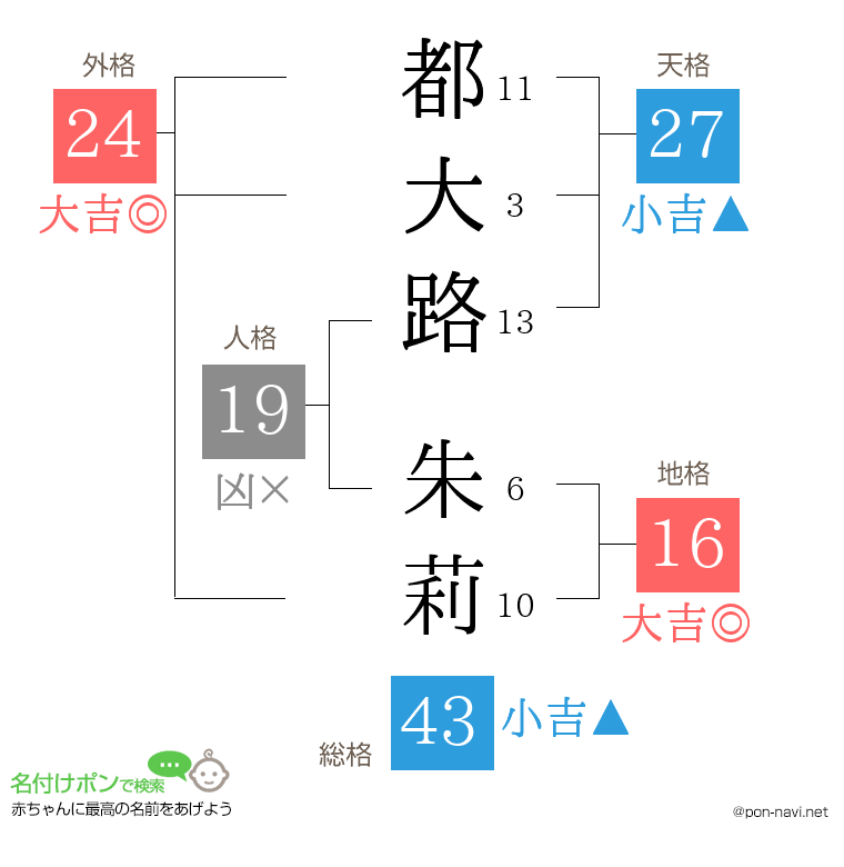 都大路 朱莉さんの姓名判断結果