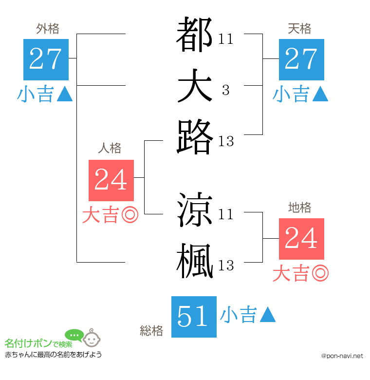 都大路 涼楓さんの姓名判断結果