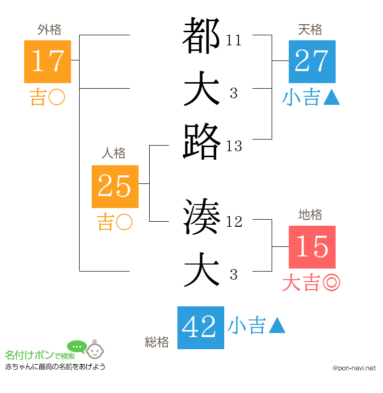 都大路 湊大さんの姓名判断結果
