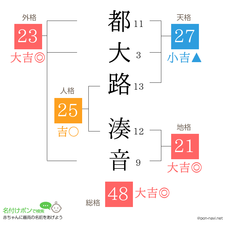 都大路 湊音さんの姓名判断結果