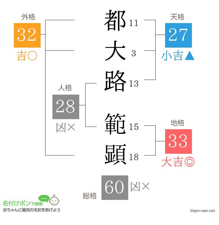 都大路 範顕さんの姓名判断結果