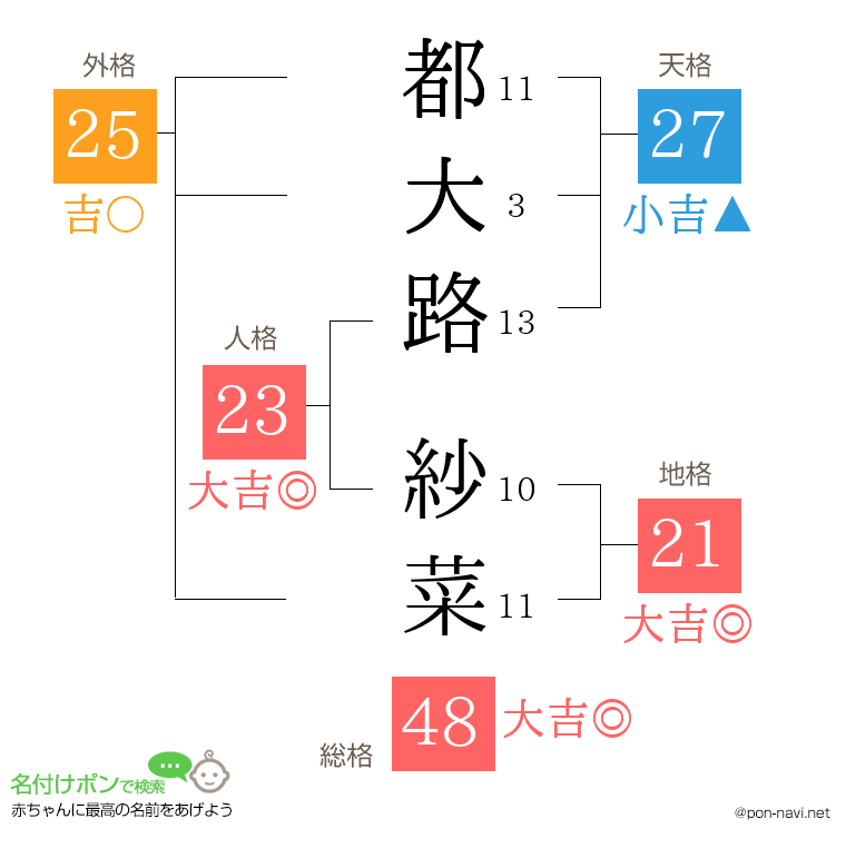 都大路 紗菜さんの姓名判断結果