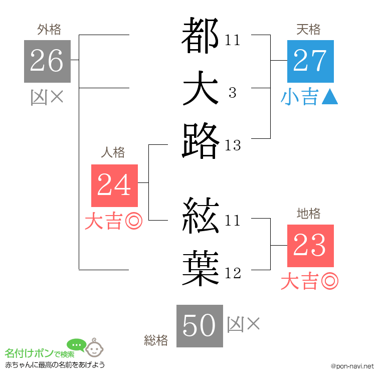 都大路 絃葉さんの姓名判断結果