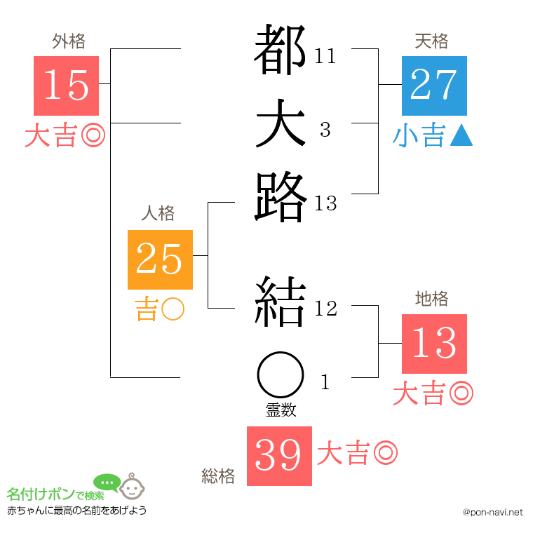 都大路 結さんの姓名判断結果