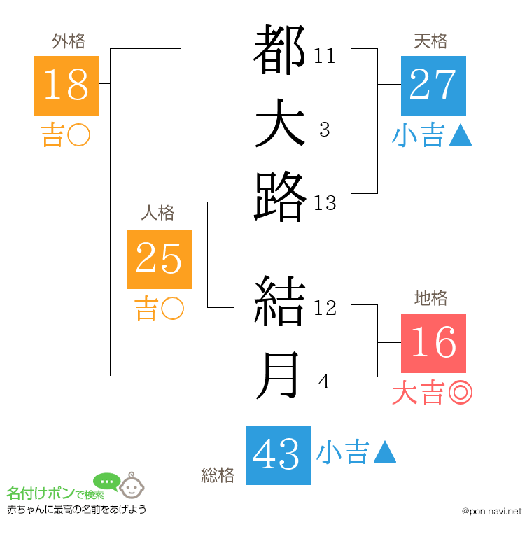 都大路 結月さんの姓名判断結果