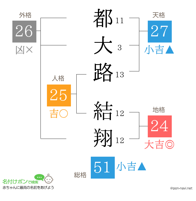 都大路 結翔さんの姓名判断結果