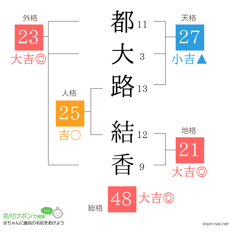 都大路 結香さんの姓名判断結果
