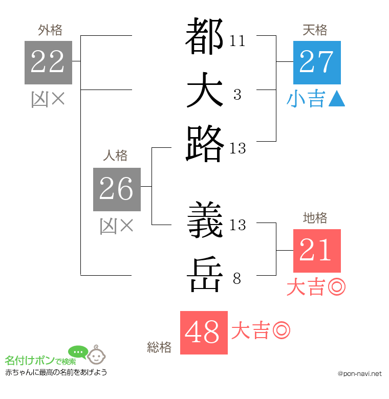 都大路 義岳さんの姓名判断結果