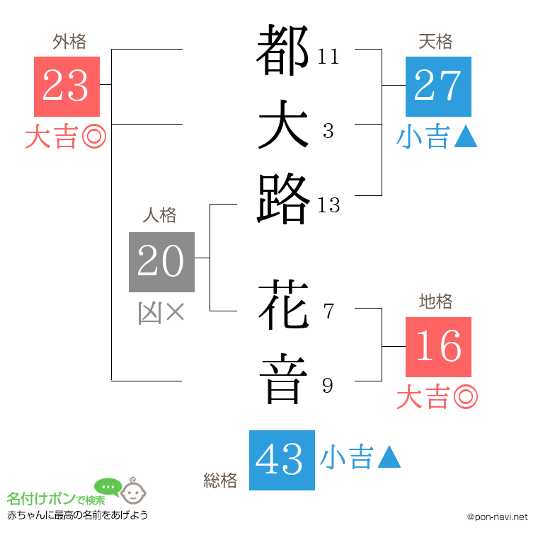 都大路 花音さんの姓名判断結果