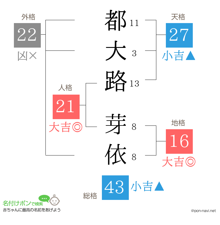 都大路 芽依さんの姓名判断結果