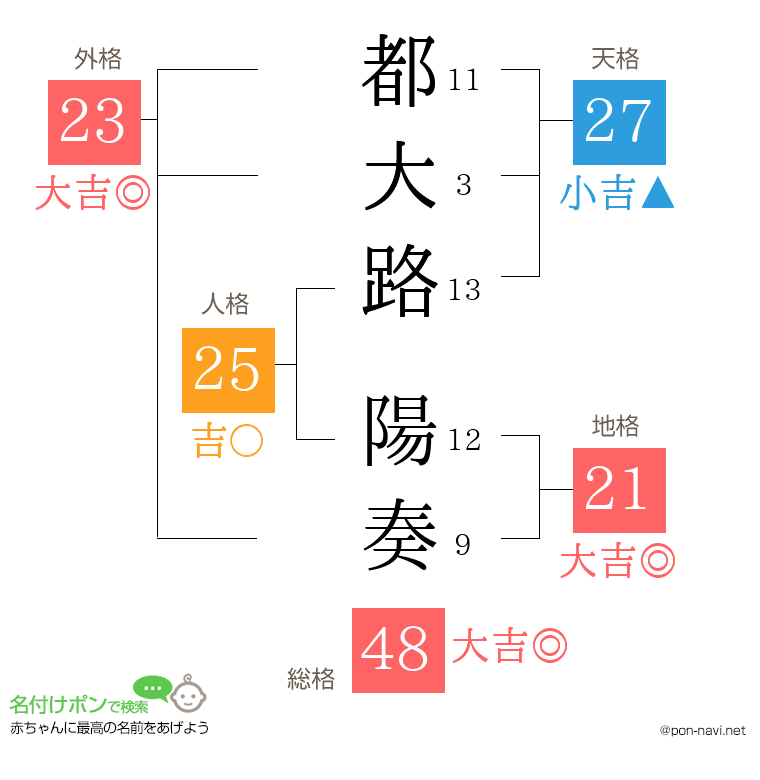 都大路 陽奏さんの姓名判断結果