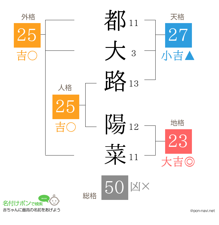都大路 陽菜さんの姓名判断結果
