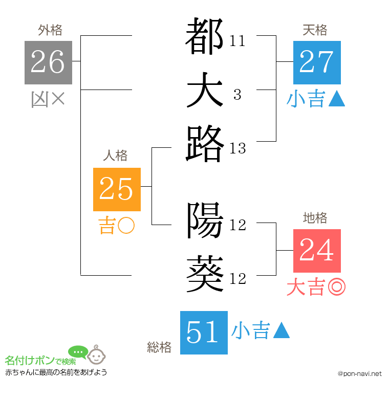 都大路 陽葵さんの姓名判断結果
