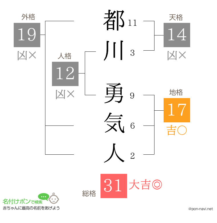 都川 勇気人さんの姓名判断結果