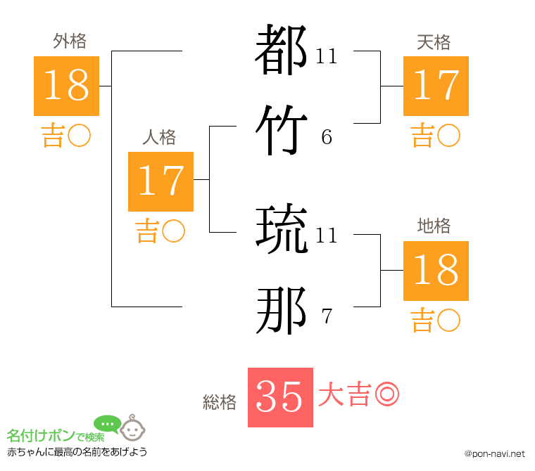 都竹 琉那さんの姓名判断結果