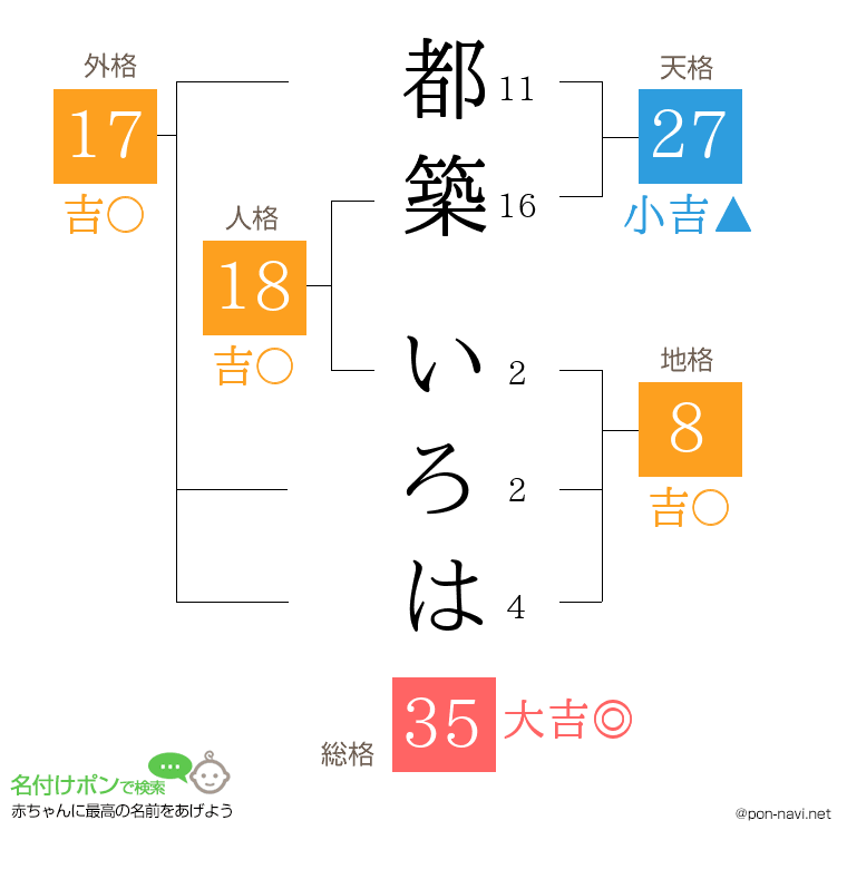都築 いろはさんの姓名判断結果
