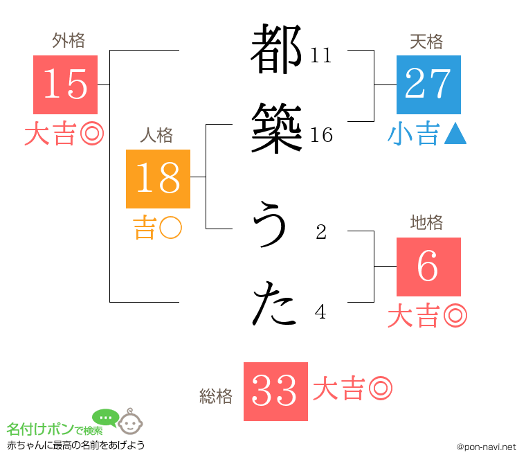 都築 うたさんの姓名判断結果