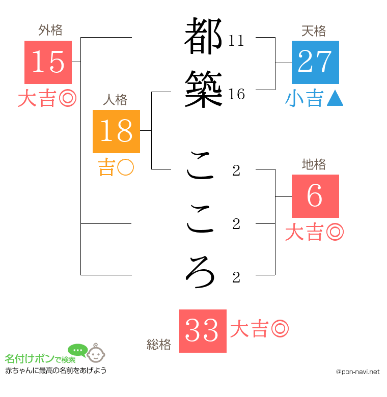 都築 こころさんの姓名判断結果
