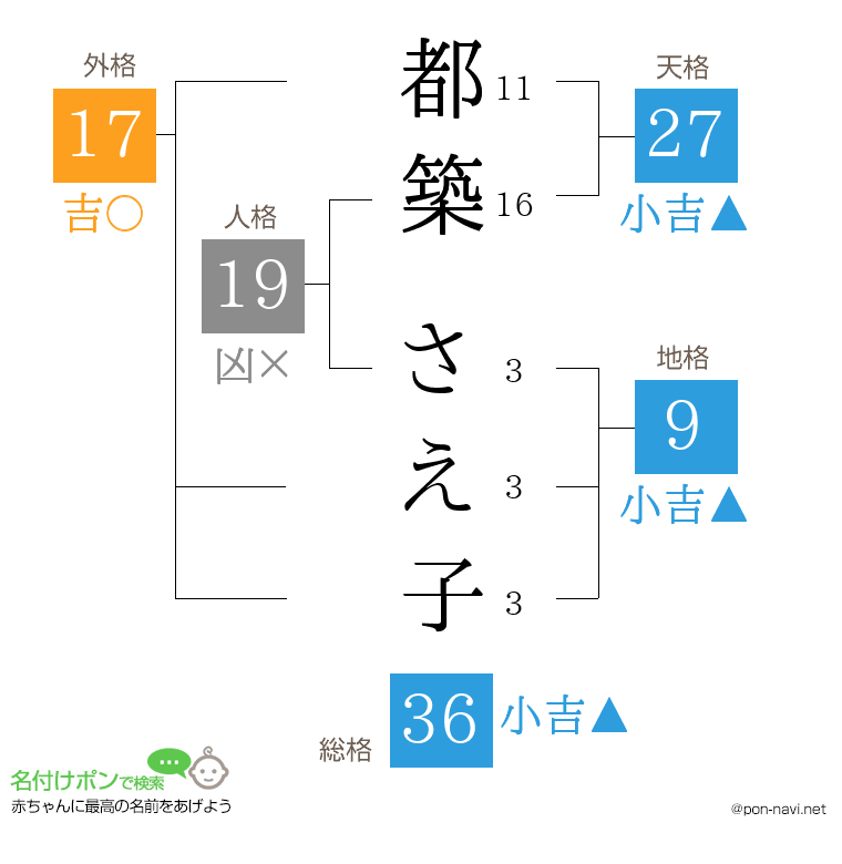 都築 さえ子さんの姓名判断結果