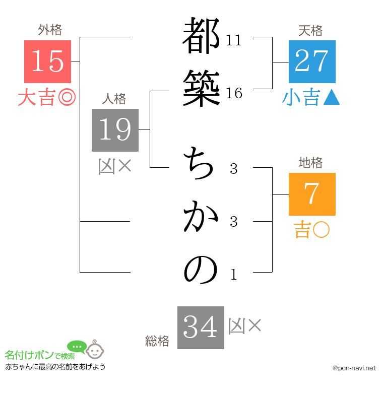 都築 ちかのさんの姓名判断結果