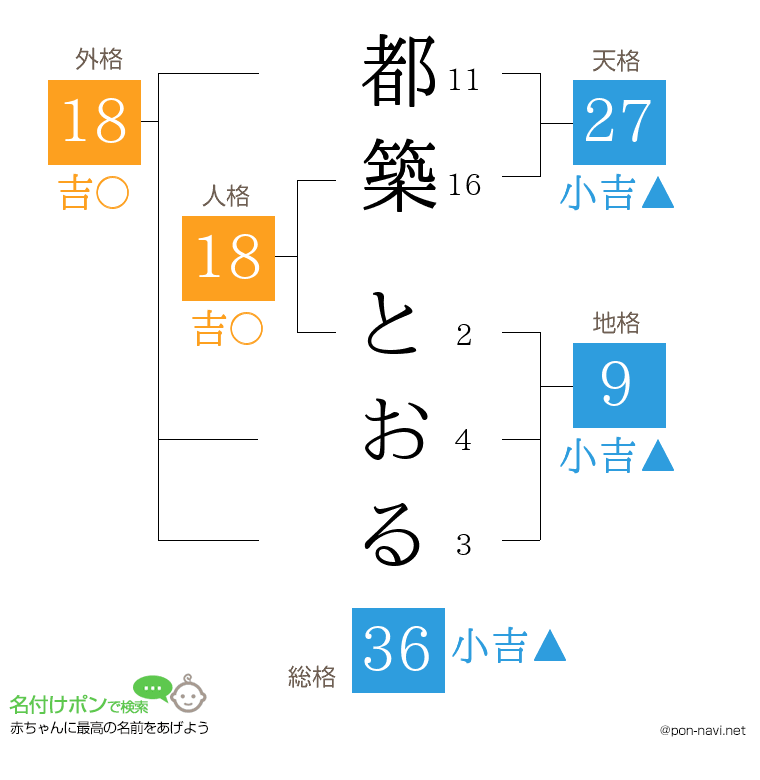 都築 とおるさんの姓名判断結果