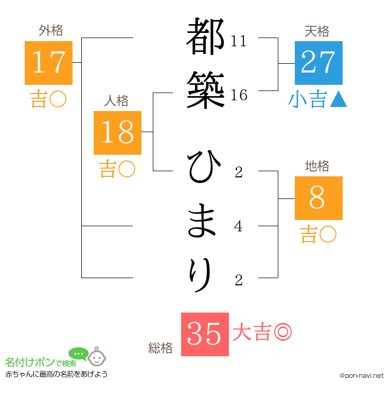 都築 ひまりさんの姓名判断結果
