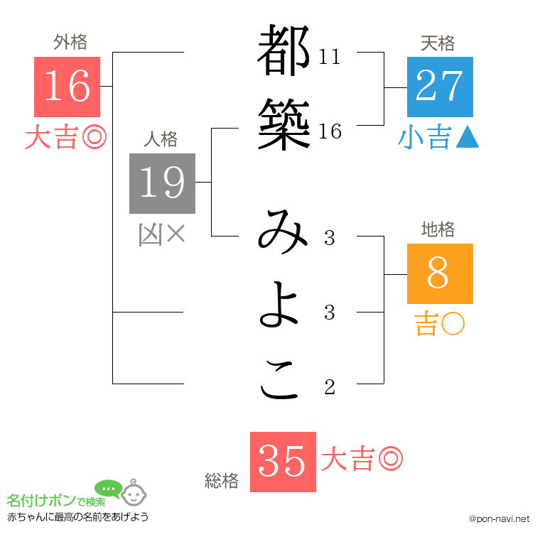 都築 みよこさんの姓名判断結果