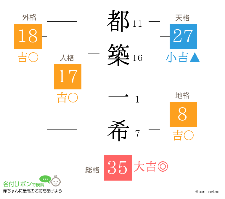 都築 一希さんの姓名判断結果